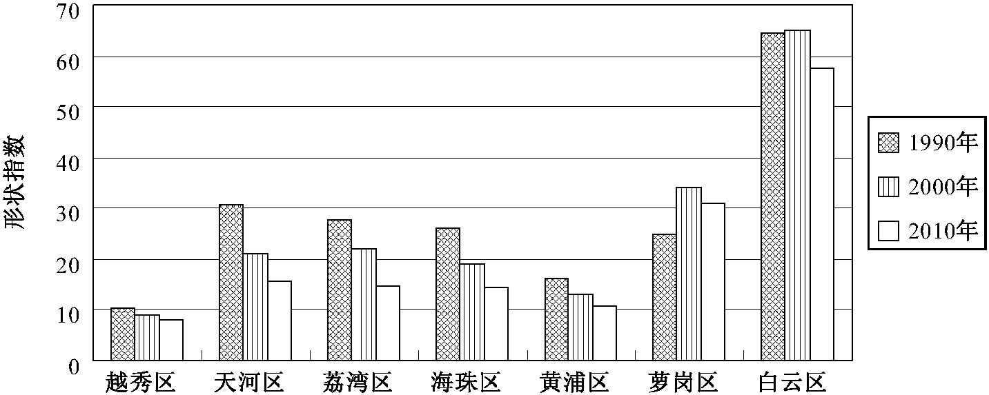 3.2.3 形狀指數(shù)變化